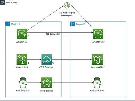 aws database cross region.